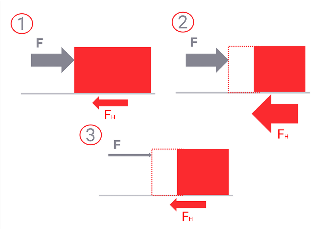 Der Haftgleiteffekt oder Stick-Slip-Effekt tritt ein, wenn sich das Kräfteverhältnis zwischen Haftreibungskraft und Normalkraft kontinuirlich verändert.