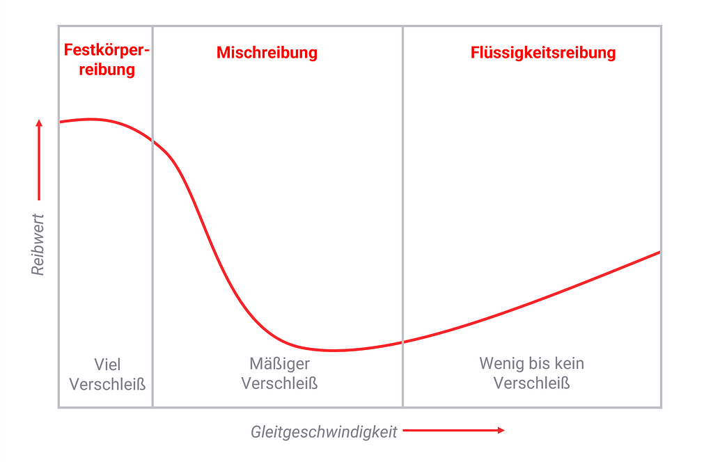 Haftreibung und Gleitreibung am Beispiel der Stribeck-Kurve